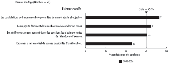 Pi�ce 17 - Les examens sp�ciaux offrent une valeur ajout�e pour les premiers dirigeants