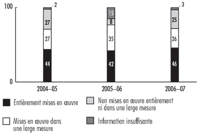 Pice 19 - Pourcentage des recommandations de vrification de gestion mises en œuvre quatre ans aprs leur publication (non vrifi)