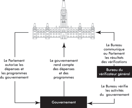 Pi�ce 1 - Le r�le du v�rificateur g�n�ral en tant que mandataire du Parlement