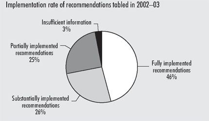 Exhibit 7-Organizations we audit respond to our findings