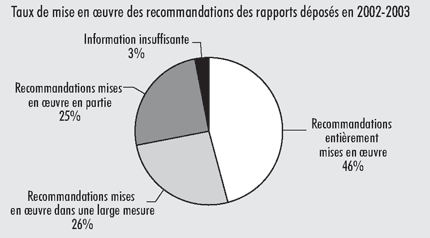 Pi�ce 7 - Les organisations que nous v�rifions donnent suite � nos constatations