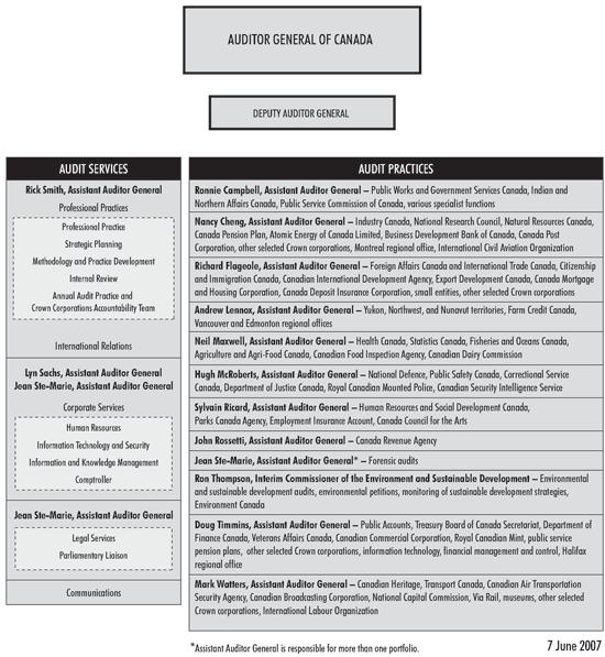 Organization Chart of the Office of the Auditor General of Canada