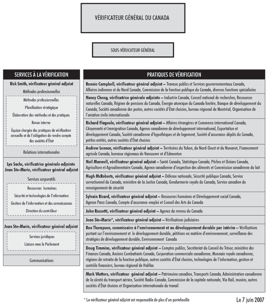 Organigramme du Bureau du vrificateur gnral du Canada