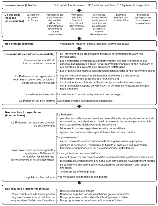 Notre cha�ne de r�sultats