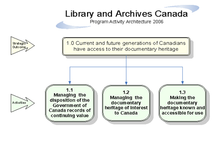Image of Library and Archives Canada Program Activity Architecture 2006