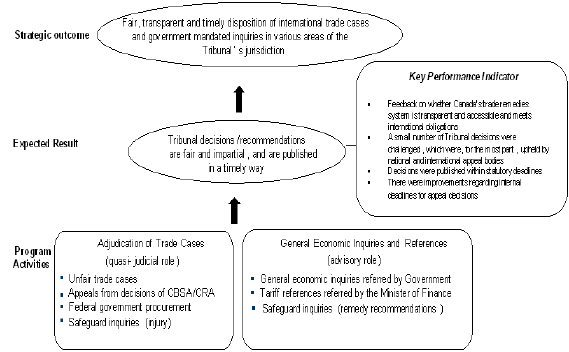 Summary Logic Model of the Tribunal