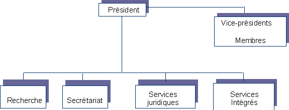 Organigramme