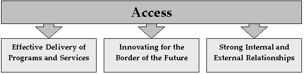Access; Effective Delivery of Programs and Services, Innovating for the Border of the Future, Strong Internal and External Relationships