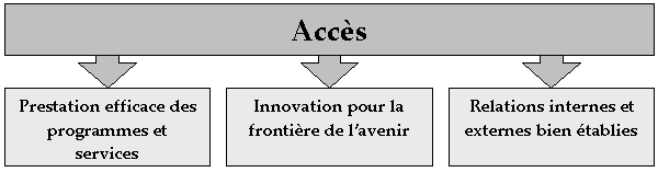 Accs : Prestation efficace des programmes et services, Innovation pour la frontire de l'avenir, Relations internes et externes bien tablies