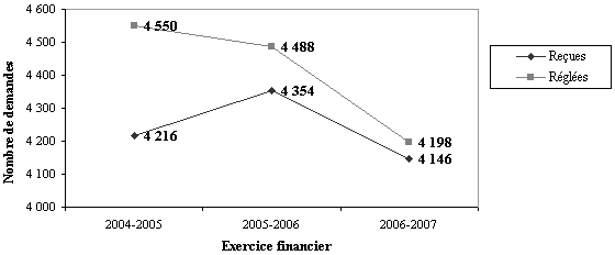 Tableau 2.1 - Rvisions administratives lies  l'excution de la loi et  d'autres mesures Comparaison des demandes reues et des demandes rgles sur trois ans