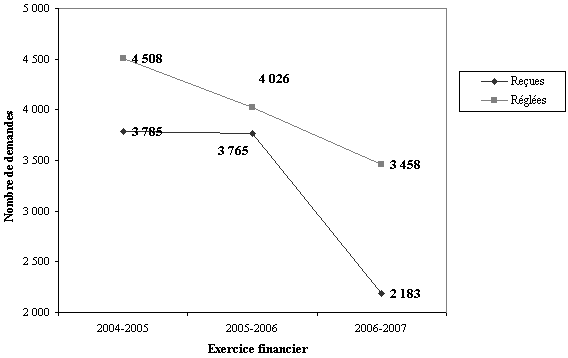 Tableau 2.2 - Dcisions visant le programme commercial Comparaison des demandes reues et des demandes rgles sur trois ans