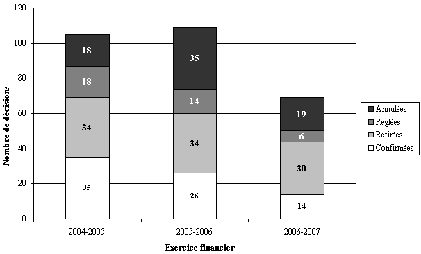 Tableau 2.3 - Dcisions sur des appels du TCCE et des tribunaux sur une priode de trois ans