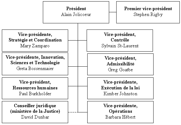 structure organisationnel de l'ASFC
