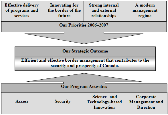 Departmental Plans and Priorities