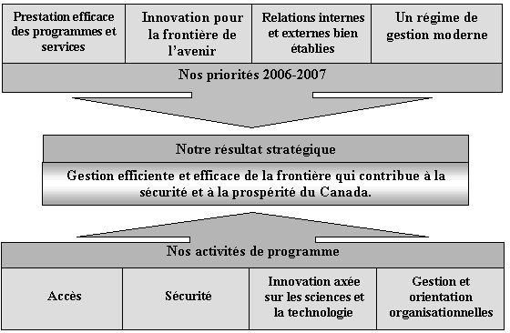 Plans et priorits de l'Agence