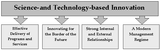 Science-and Technology-based Innovation; Effective Delivery of Programs and Services, Innovating for the Border of the Future, Strong Internal and External Relationships, A Modern Management Regime