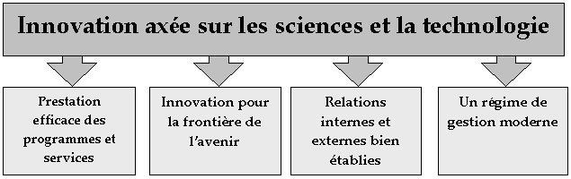 Innovation axe sur les sciences et la technologie : Prestation efficace des programmes et services, Innovation pour la frontire de l'avenir, Relations internes et externes bien tablies, Un rgime de gestion moderne