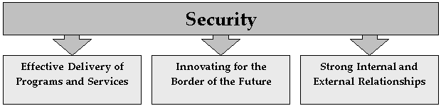 Security; Effective Delivery of Programs and Services, Innovating for the Border of the Future, Strong Internal and External Relationships