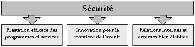 Scurit : Prestation efficae des programmes et services, Innovation pour la frontre de l'avenir, Relation internes et externes bien tablies 