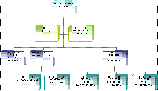 Structure organisationnelle