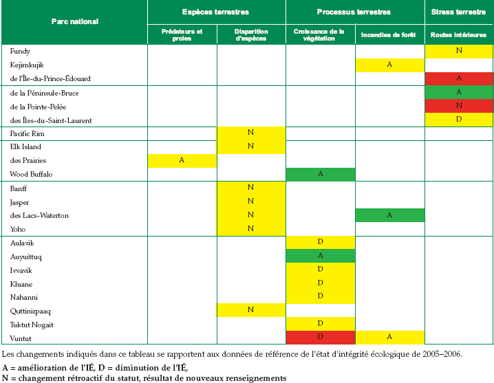 Figure 10 : Indicateurs d’int�grit� �cologique : variations par rapport � 2005–2006