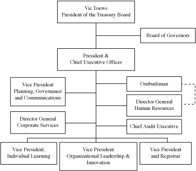 Organization Chart