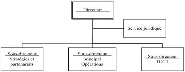 Organigramme de CANAFE