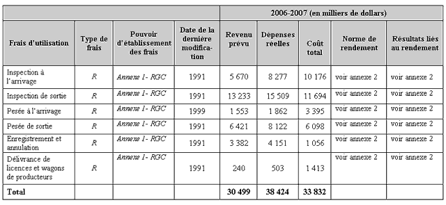 Tableau 7 : Frais d’utilisation - Le revenu r�el d�passe le co�t total, car la CCG a manipul� des volumes de grains au dessus de la moyenne. Les volumes de grains pr�vus �taient de 47,6 millions de tonnes alors que les volumes r�els ont �t� de 55,8 millions de tonnes.