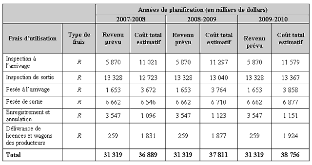 Rapport sur les frais d'utilisation pour 2006–2007 - Loi sur les frais d'utilisation (suit) - Le revenu r�el d�passe le co�t total, car la CCG a manipul� des volumes de grains au dessus de la moyenne. Les volumes de grains pr�vus �taient de 47,6 millions de tonnes alors que les volumes r�els ont �t� de 55,8 millions de tonnes.