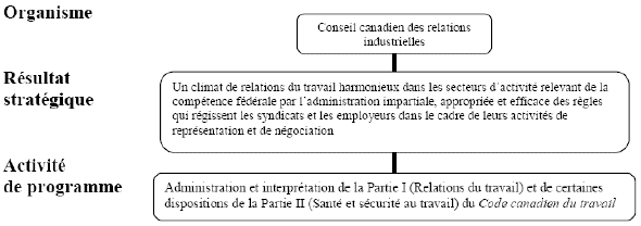 Architecture d'activit�s de programme