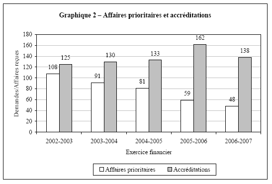 Graphique 2 - Affaires prioritaires et accr�ditations