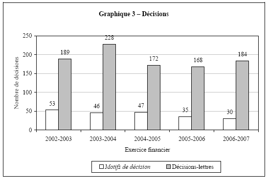 Graphique 3 - Dcisions