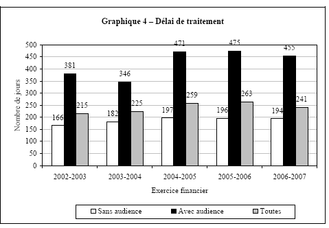 Graphique 4 - Dlai de traitement