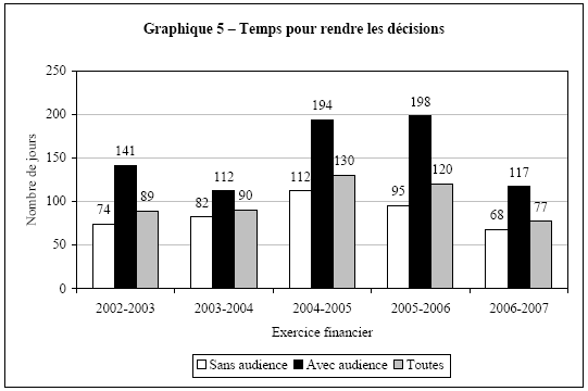 Graphique 5 - Temps pour rendre les dcisions