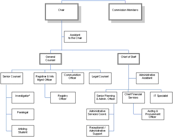 organizational chart represents the Commission in relation to the restructuring of its program activities.