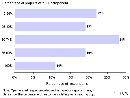 Figure 10: Knowledge Translation as a Component of Research Projects