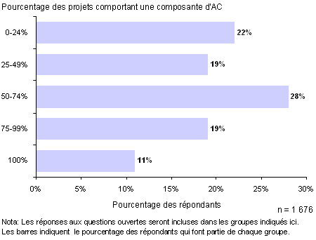 Figure 10 : L'application des connaissances comme composante de projets de recherche