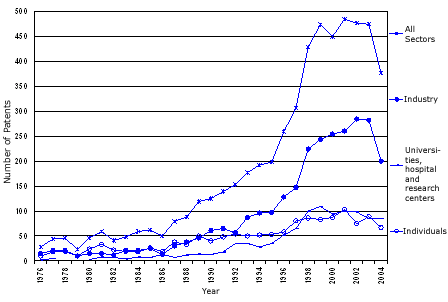 Figure 11: US Health Sector Patents Held by Canadians, by Sector