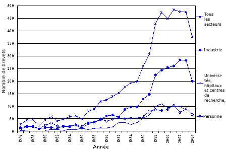 Figure 11 : Nombre de brevets am�ricains en sciences de la sant� d�tenus par des canadiens, par secteur