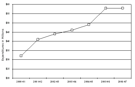 Figure 12: Grants and Awards Expenditures - Transforming Health Research into Action