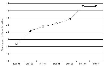 Figure 12 : Dpenses au titre des subventions et bourses - Mise en pratique des rsultats de la recherche en sant