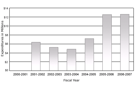 Figure 13: Commercialization Program Expenditures, 2000-2001 to 2006-2007