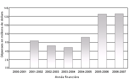Figure 13 : D�penses au titre des programmes de commercialisation, 2000-2001 � 2006-2007