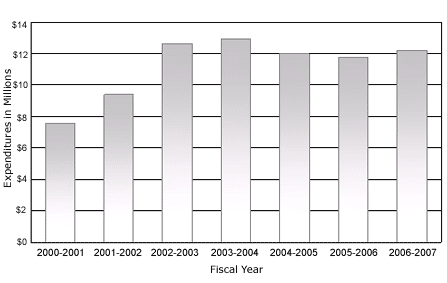 Figure 14: Innovation Program Expenditures, 2000-2001 to 2006-2007