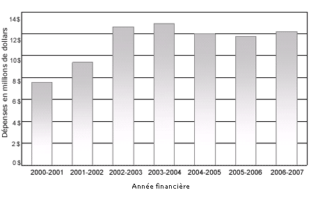 Figure 14 : D�penses du programme d'innovation, 2000-2001 � 2006-2007
