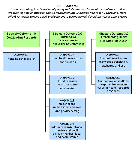 Figure 1: CIHR's Program Activity Architecture (PAA)