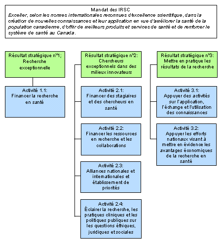 Figure 1 : Architecture des activit�s de programme (APP) des IRSC