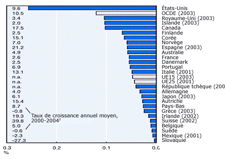 Figure 2 : Part du budget des gouvernements consacre  la R-D dans le domaine de la sant (GBAORD), 2004