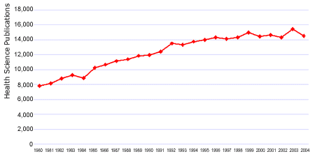 Figure 3: Number of Canadian Health Sciences Publications