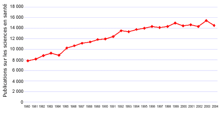 Figure 3 : Nombre de publications canadiennes sur les sciences de la sant